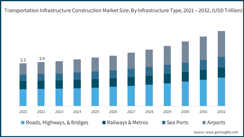 ransportation Infrastructure Construction Market Size, By Infrastructure Type, 2021 – 2032, (USD Trillion)
