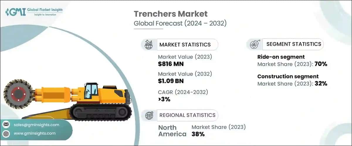 Trenchers Market