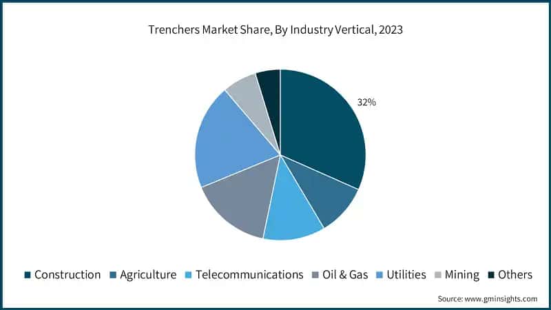 Trenchers Market Share, By Industry Vertical, 2023