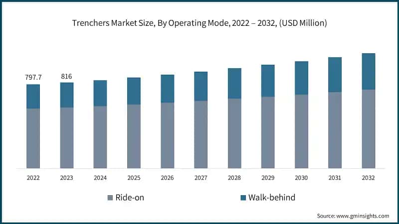Trenchers Market Size, By Operating Mode, 2022 – 2032, (USD Million)