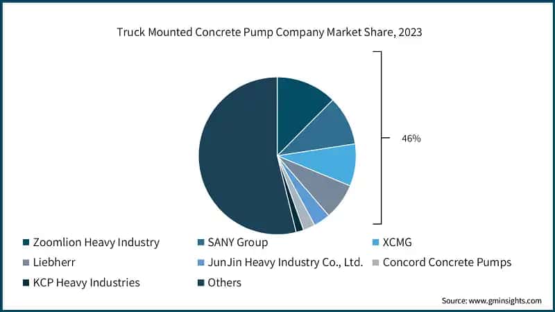 Truck Mounted Concrete Pump Company Market Share, 2023