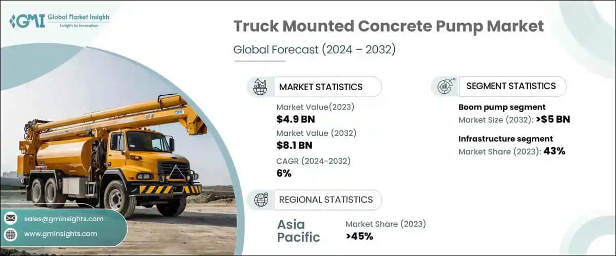 Truck Mounted Concrete Pump Market 