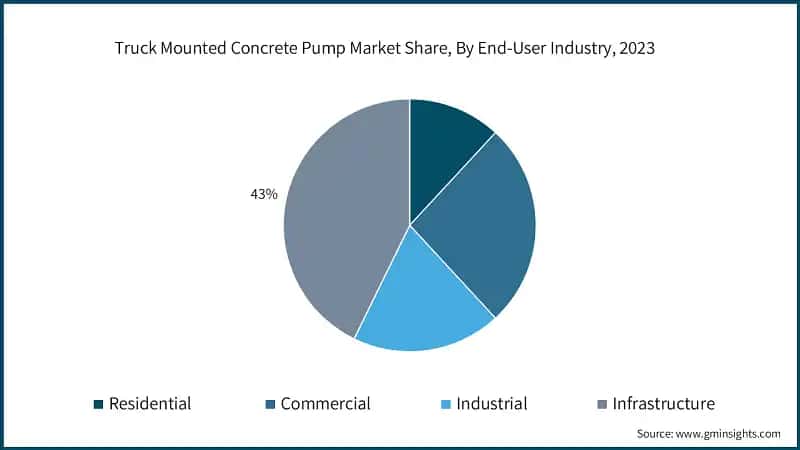 Truck Mounted Concrete Pump Market Share, By End-User Industry, 2023