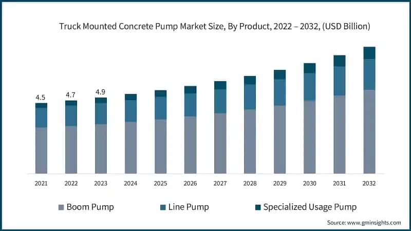 Truck Mounted Concrete Pump Market Size, By Product, 2022 – 2032, (USD Billion)
