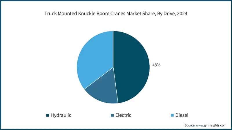 Truck Mounted Knuckle Boom Cranes Market Share, By Drive, 2024
