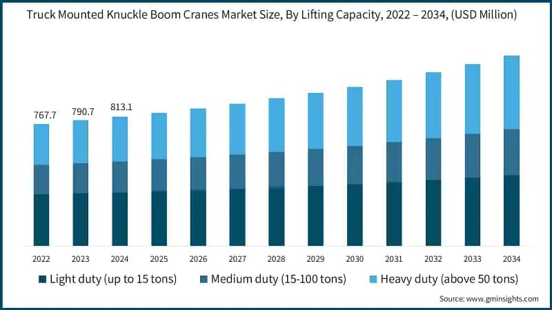 Truck Mounted Knuckle Boom Cranes Market Size, By Lifting Capacity, 2022 – 2034, (USD Million)