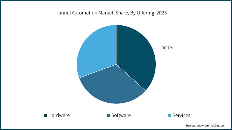 Tunnel Automation Market Share, By Offering, 2023