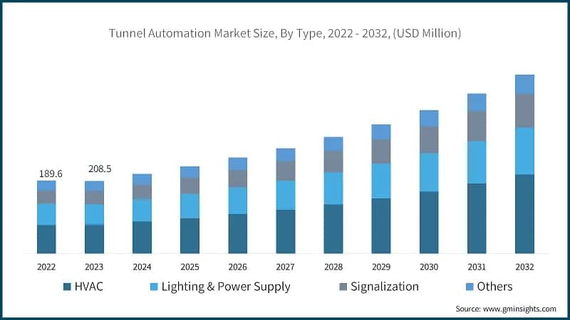 Tunnel Automation Market Size, By Type, 2022 - 2032, (USD Million)