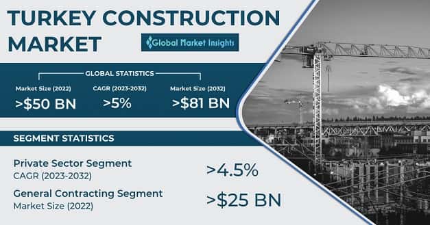 Turkey Construction Market 