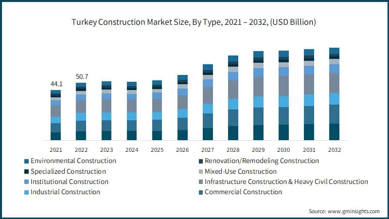 Turkey Construction Market Size, By Type,