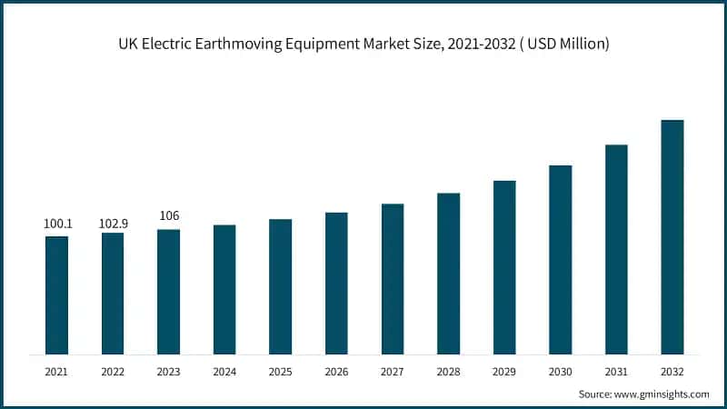 UK Electric Earthmoving Equipment Market Size, 2021-2032 ( USD Million)
