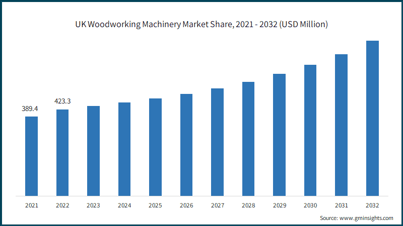 UK Woodworking Machinery Market Share,