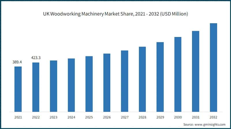 UK Woodworking Machinery Market Share,