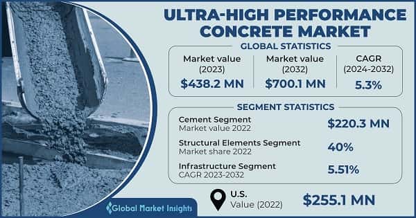 Ultra-high Performance Concrete Market