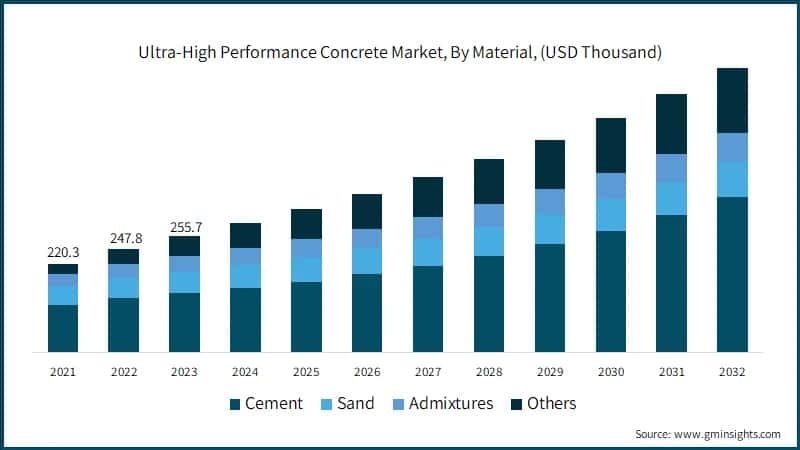 Ultra-High Performance Concrete Market, By Material, (USD Thousand)