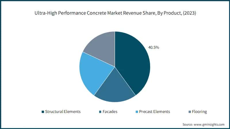 Ultra-High Performance Concrete Market Revenue Share, By Product, (2022)