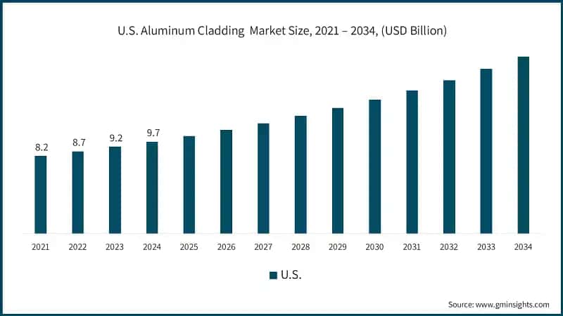 U.S. Aluminum Cladding  Market Size, 2021 – 2034, (USD Billion)