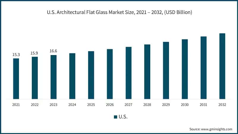 U.S. Architectural Flat Glass Market Size, 2021 – 2032, (USD Billion)