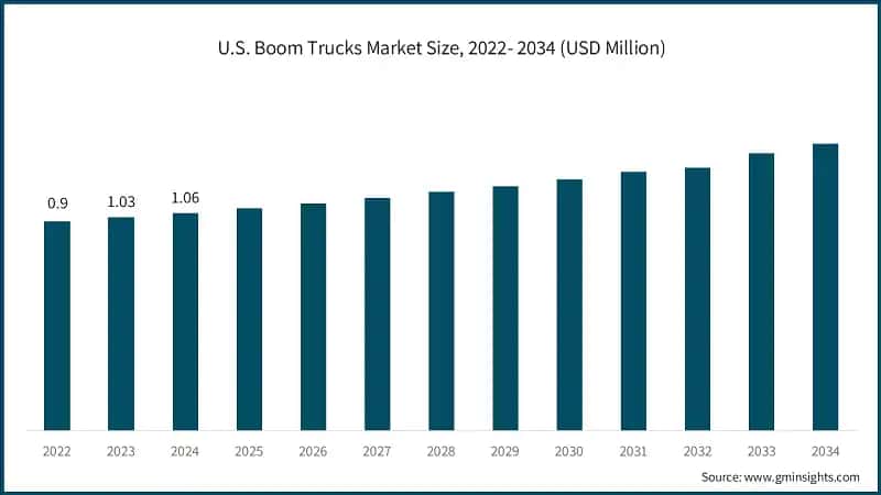 U.S. Boom Trucks Market Size, 2022- 2034 (USD Million)