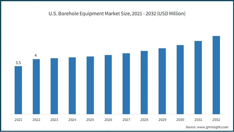 U.S. Borehole Equipment Market Size, 2021 - 2032 (USD Million)