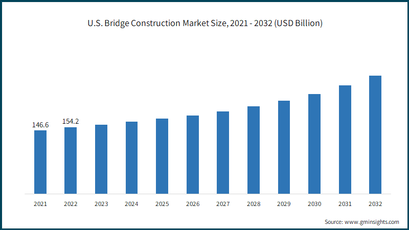 U.S. Bridge Construction Market Size, 2021 - 2032 (USD Billion)