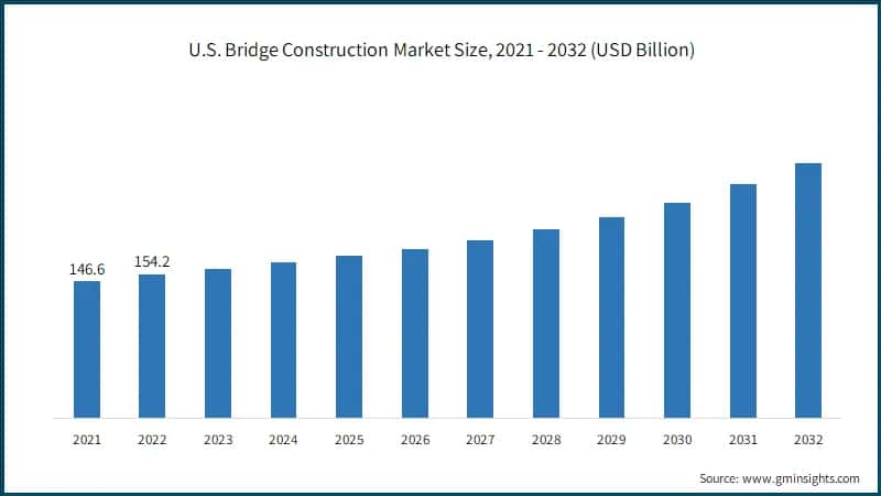 U.S. Bridge Construction Market Size, 2021 - 2032 (USD Billion)