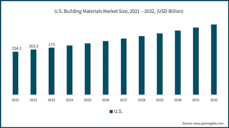 U.S. Building Materials Market Size, 2021 – 2032, (USD Billion)