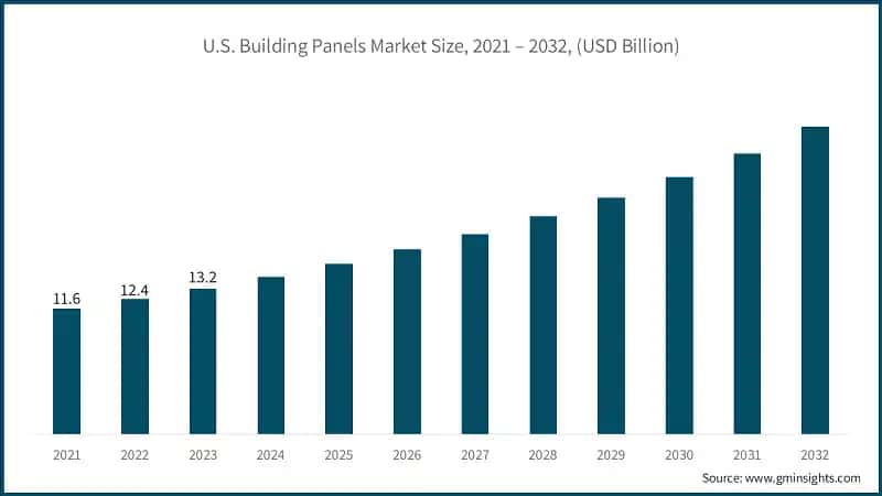 U.S. Building Panels Market Size, 2021 – 2032, (USD Billion)