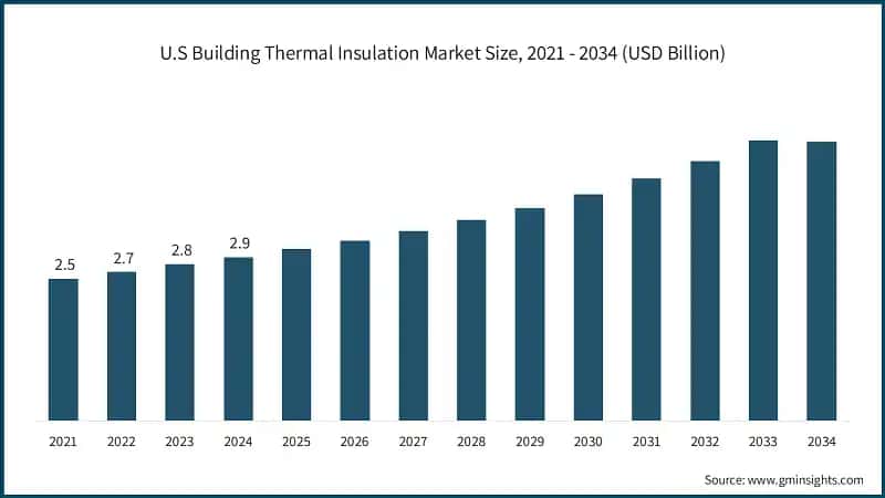 U.S Building Thermal Insulation Market Size, 2021 - 2034 (USD Billion)