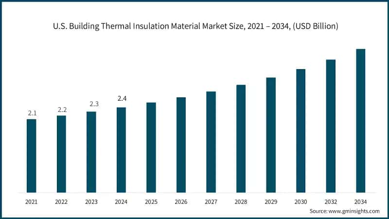 U.S. Building Thermal Insulation Material Market Size, 2021 – 2034, (USD Billion)