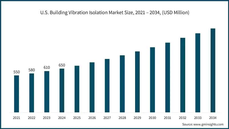 U.S. Building Vibration Isolation Market Size, 2021 – 2034, (USD Million)