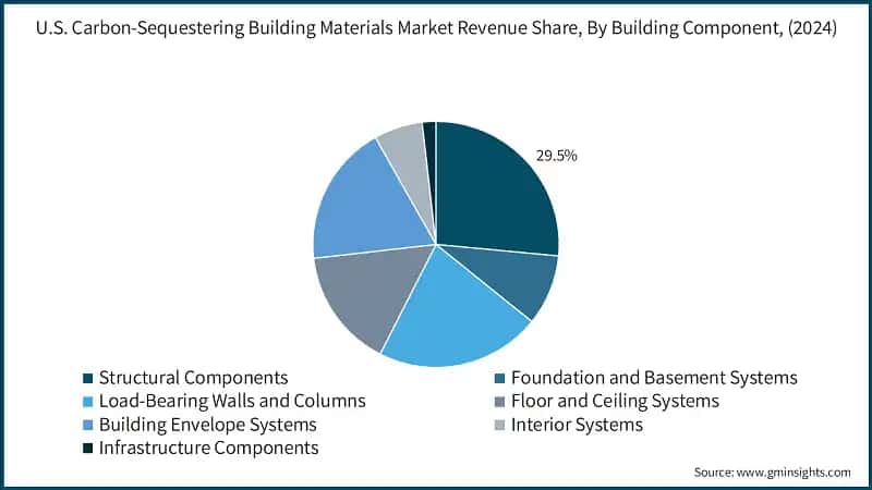 U.S. Carbon-Sequestering Building Materials Market Revenue Share, By Building Component, (2024)