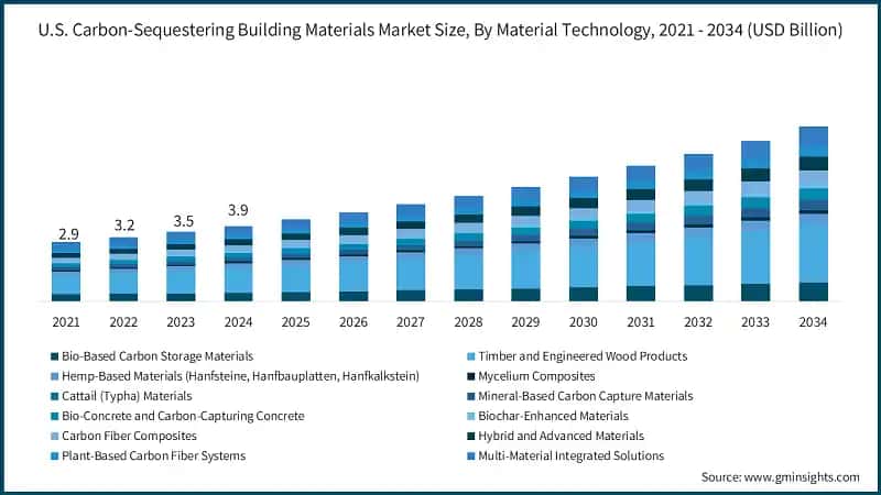 U.S. Carbon-Sequestering Building Materials Market Size, By Material Technology, 2021 - 2034 (USD Billion)