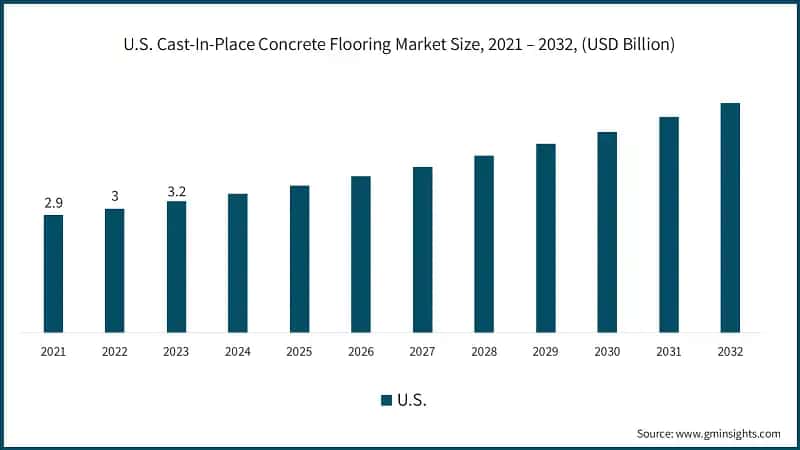 U.S. Cast-In-Place Concrete Flooring Market Size, 2021 – 2032, (USD Billion)