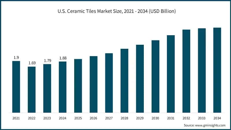 U.S. Ceramic Tiles Market Size, 2021 - 2034 (USD Billion)