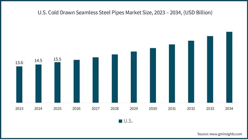 U.S. Cold Drawn Seamless Steel Pipes Market Size, 2023 – 2034, (USD Billion)