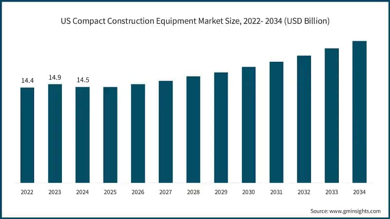 US Compact Construction Equipment Market Size, 2022- 2034 (USD Billion)