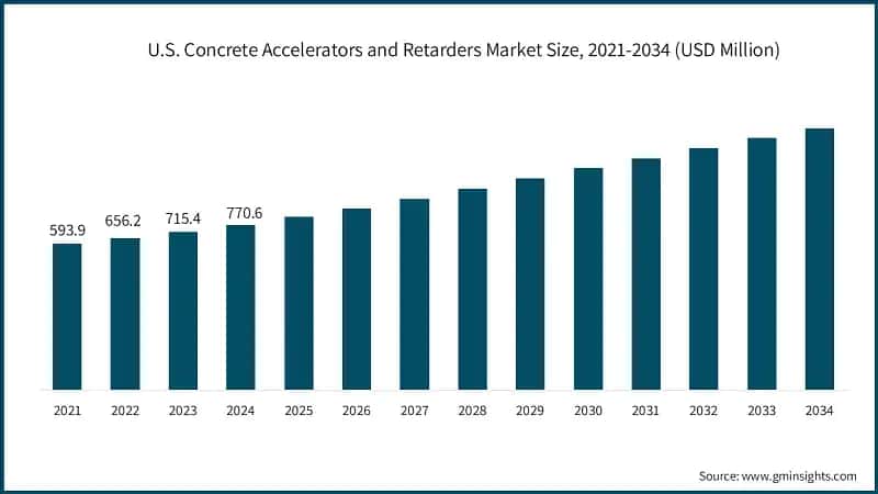 U.S. Concrete Accelerators and Retarders Market Size, 2021-2034 (USD Million)