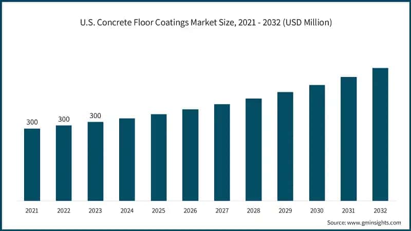 U.S. Concrete Floor Coatings Market Size, 2021 - 2032 (USD Million)