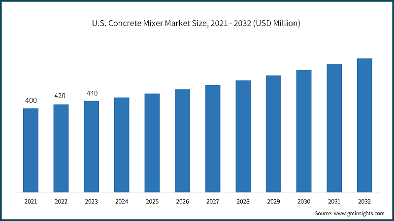 U.S. Concrete Mixer Market Size, 2021 - 2032 (USD Million)