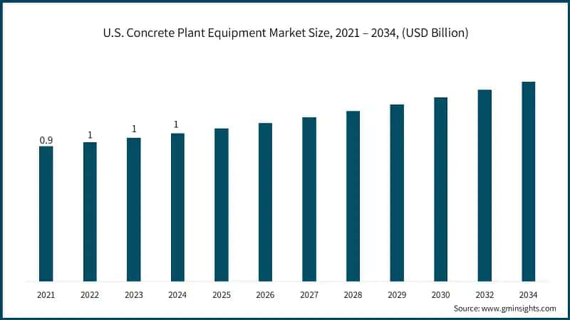 U.S. Concrete Plant Equipment Market Size, 2021 – 2034, (USD Billion)