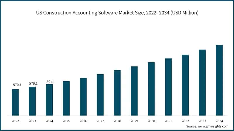 US Construction Accounting Software Market Size, 2022- 2034 (USD Million)