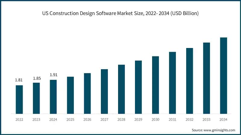 US Construction Design Software Market Size, 2022- 2034 (USD Billion)