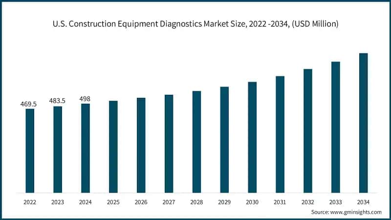U.S. Construction Equipment Diagnostics Market Size, 2022 -2034, (USD Million)
