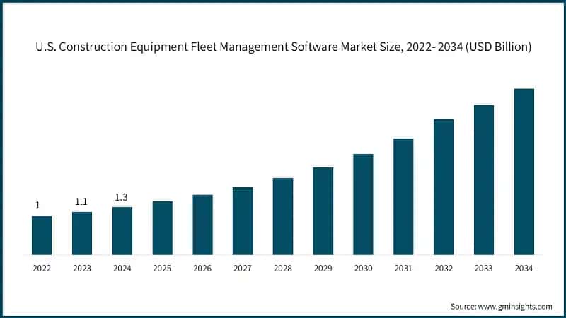 U.S. Construction Equipment Fleet Management Software Market Size, 2022- 2034 (USD Billion)