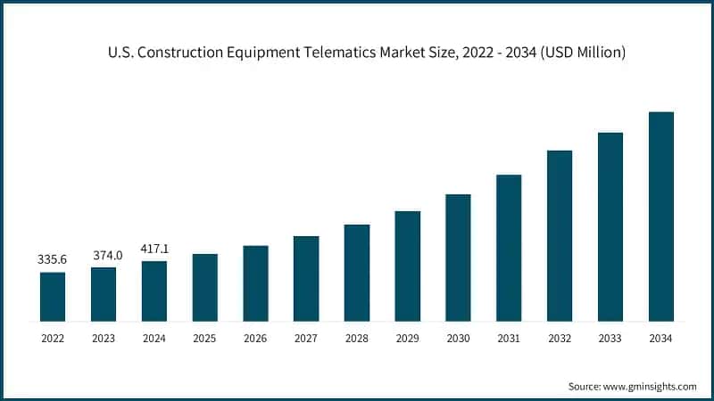 U.S. Construction Equipment Telematics Market Size, 2022 - 2034 (USD Million)