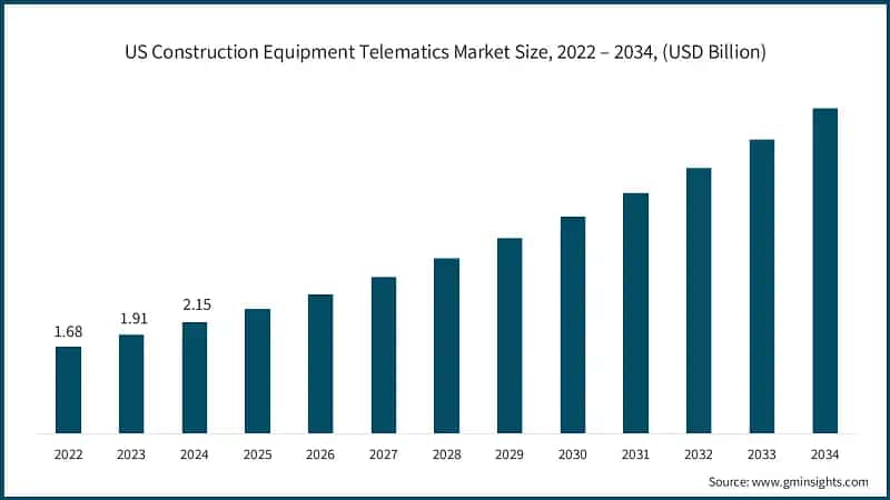 US Construction Equipment Telematics Market Size, 2022 – 2034, (USD Billion)