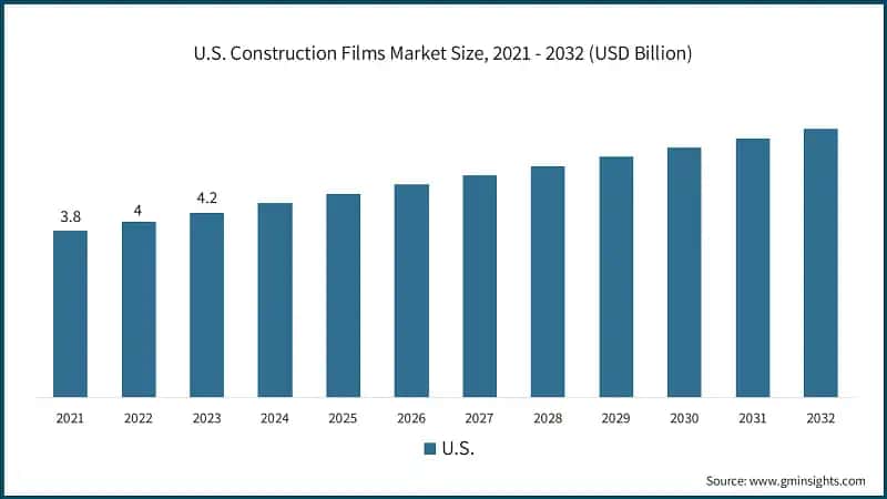  U.S. Construction Films Market Size, 2021 - 2032 (USD Billion)