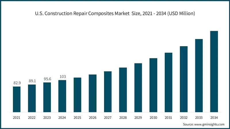 U.S. Construction Repair Composites Market  Size, 2021 - 2034 (USD Million)