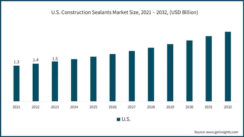 U.S. Construction Sealants Market Size, 2021 – 2032, (USD Billion)